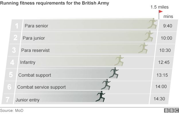 Chart showing fitness requirements for the British Army