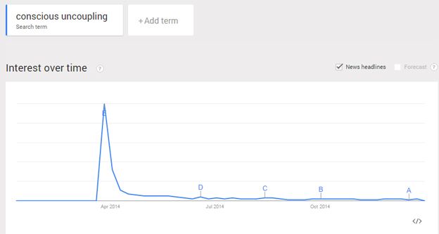 Google trends graph showing spike in the search term "conscious uncoupling"