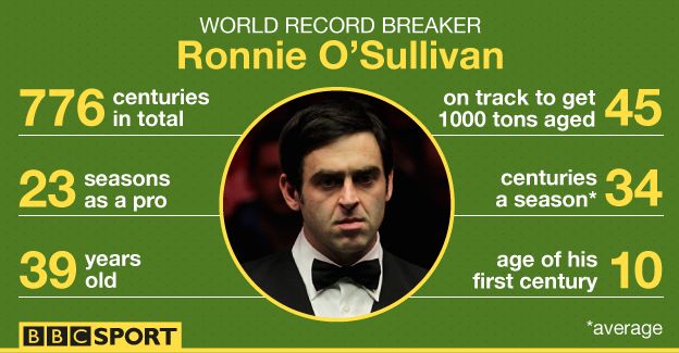 Ronnie O'Sullivan: 776 centuries by the age of 39