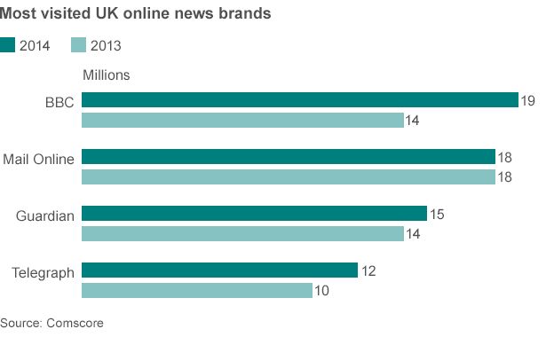 Graphic comparing top four news brands online