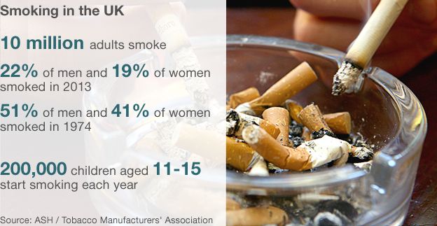 Figures on Smoking in the UK: 10 million people smoke and 200,000 children aged 11 to 15 start smoking each year