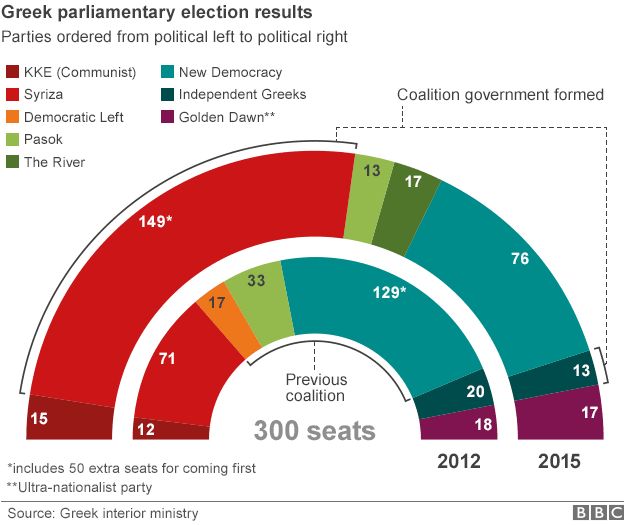 Graphic showing seats by party in election results