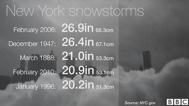 Graphic of snowstorm records in New York
