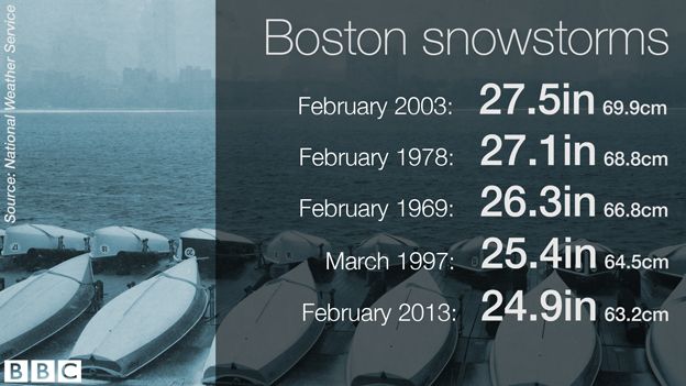 Graphic of snowstorm records in Boston