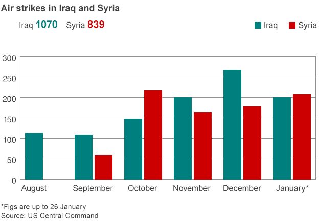Chart showing monthly breakdown of air strikes on Iraq and Syria