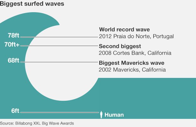 A graphic of a wave showing the two largest waves surfed thus far - 78ft in Portugal, 70 plus ft in Cortes Bank, California - and the biggest Mavericks wave at 68 ft.