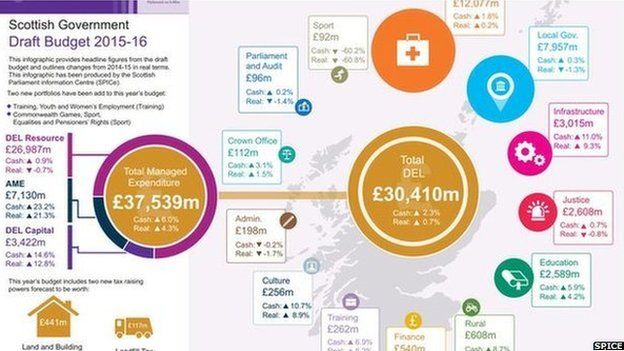 Draft Scottish Budget 2015-16
