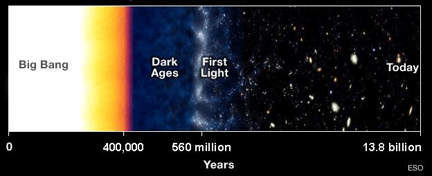 Graphic of the history of time