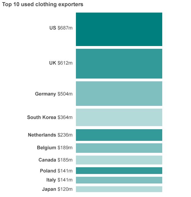 Chart showing the top 10 exporters of second-hand clothes