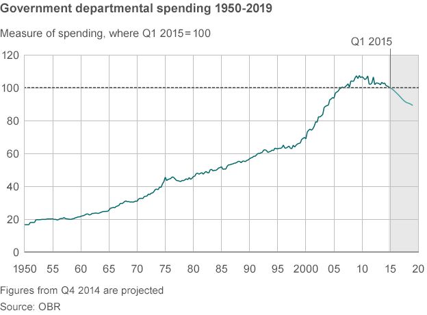 Chart showing rise in government spending since 1950