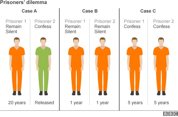 Dilemma game prisoners The Prisoner's