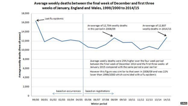 Headline Numbers Why Are Winter Death Rates So High BBC News    81086753 Weekly Deaths 