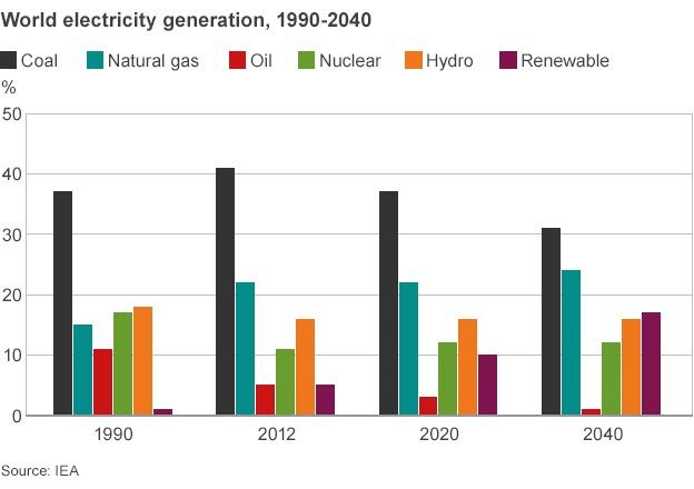 World electricity generation