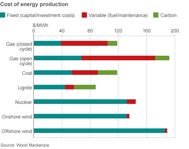 cost of energy production