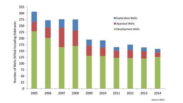 Oil and gas industry in 'bleak' 2014, finds survey - BBC News