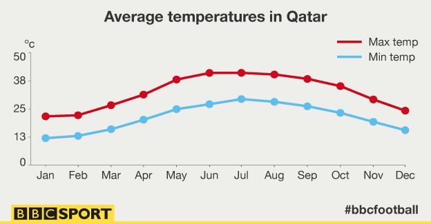 Qatar average temperatures