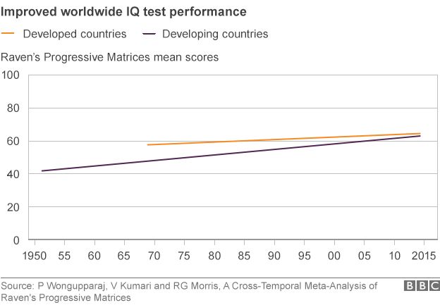 A graph showing improved worldwide IQ test performance