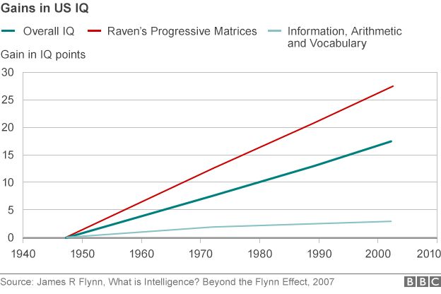 American IQ Test Scores Show Recent Declines, According To New Study