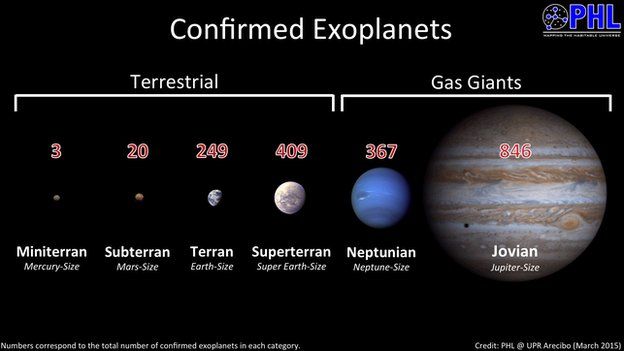 Exoplanet groups