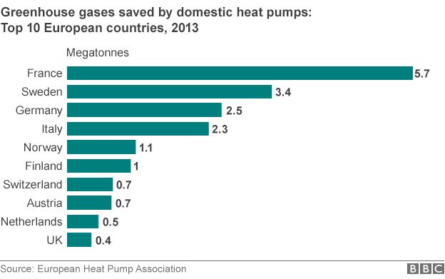 Chart showing greenhouse gas savings by heat pumps