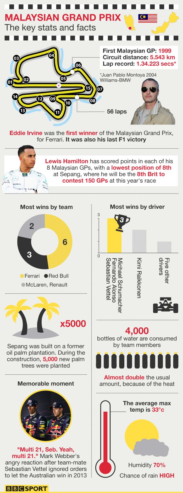 Malaysian Grand Prix facts