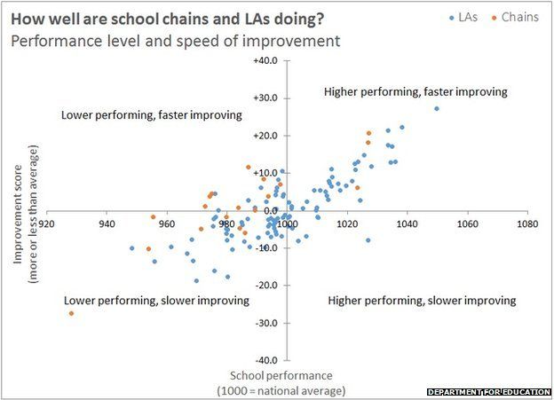 A graph about education performance