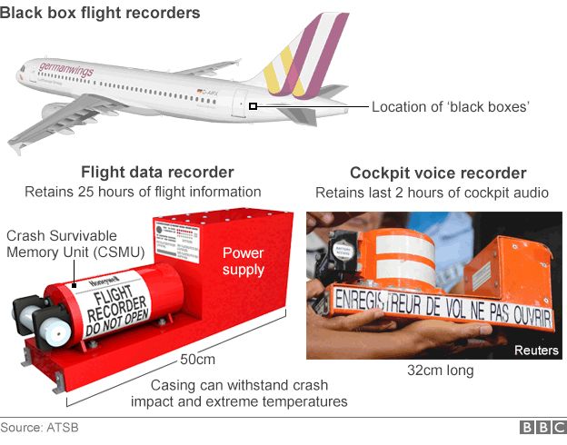 Infographic of flight data recorders