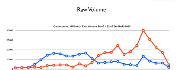 Raw Twitter volume as measured by TheySay