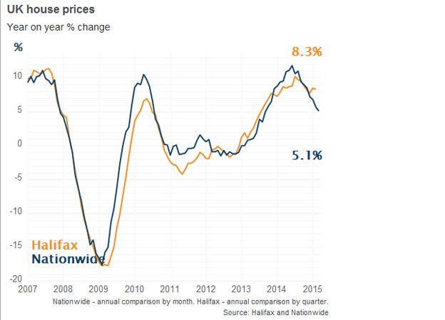 House price change graph