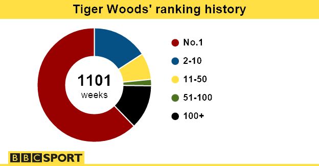 Tiger Woods' ranking history