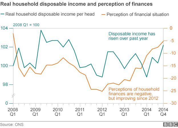 Chart showing real household disposable income and perception of finances