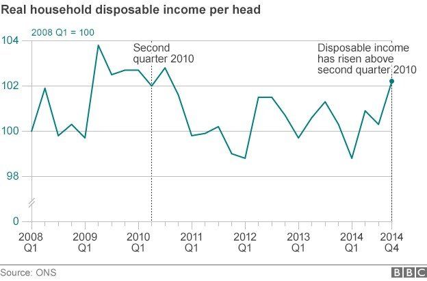Chart showing real disposable income per head