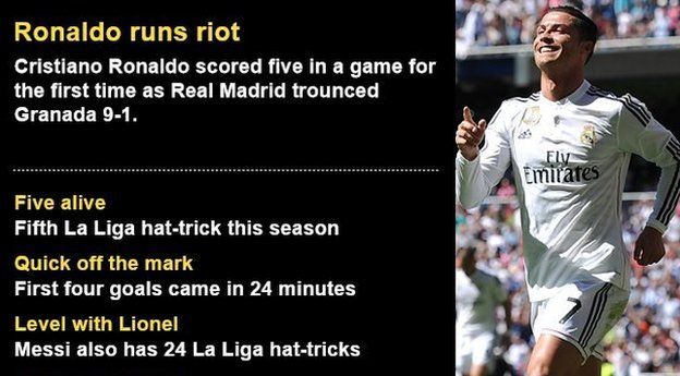 Ronaldo scores five as Real Madrid win 9-1