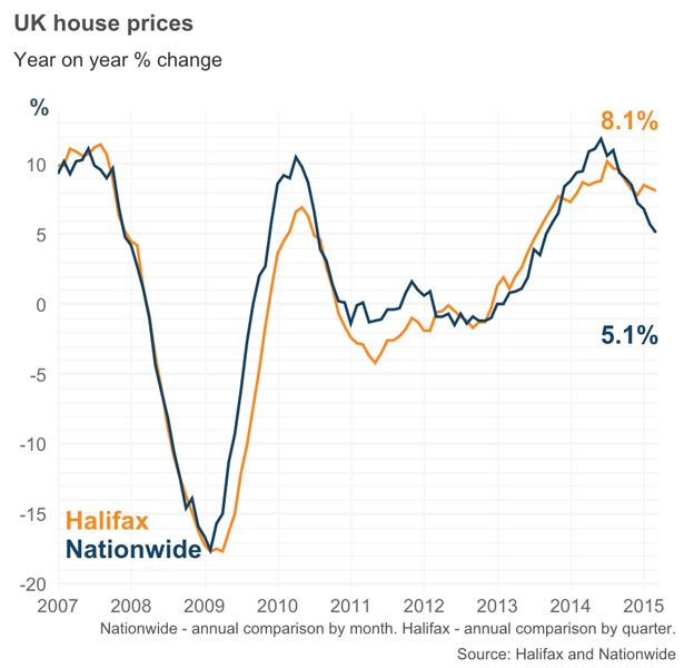 House prices up 0.4% in March, Halifax says - BBC News