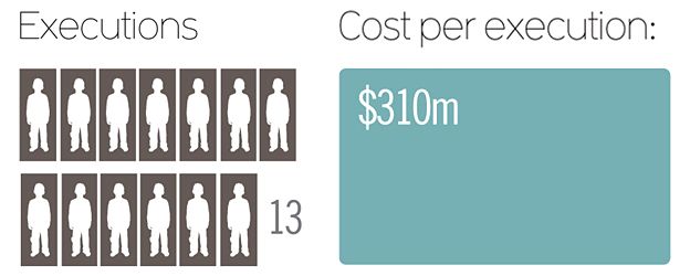 Detail from infographic on the cost of death row in California - by David McCandless 'Knowledge is Beautiful'