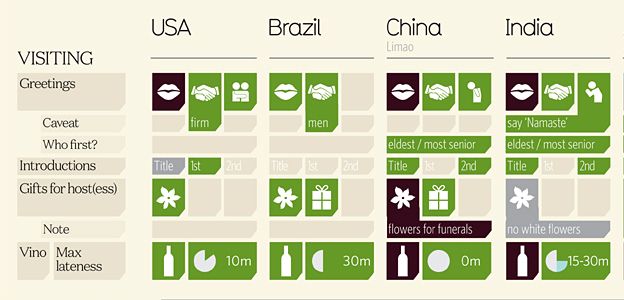 Detail from infographic on social etiquette by country - by David McCandless 'Knowledge is Beautiful'