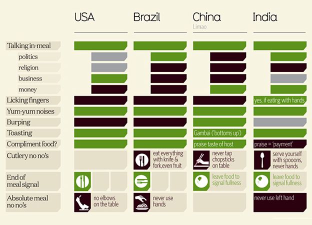 Detail from infographic on social etiquette by country - by David McCandless 'Knowledge is Beautiful'
