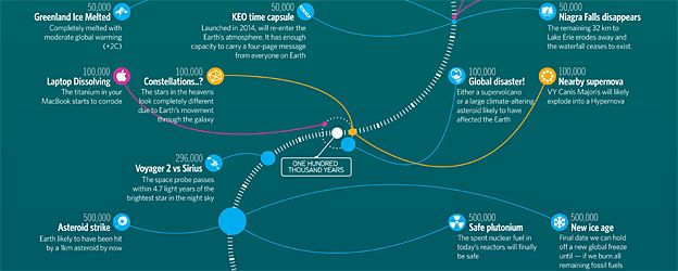 Detail from Timeline of the Far Future - infographic by David McCandless 'Knowledge is Beautiful'