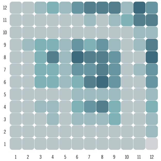 Detail from infographic on pupil error rate for one to 12 times table - by David McCandless 'Knowledge is Beautiful'