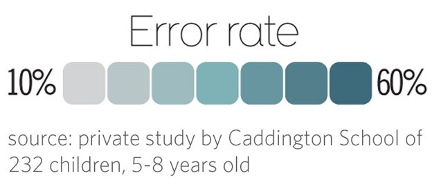 Detail from infographic on pupil error rate for one to 12 times table - by David McCandless 'Knowledge is Beautiful'