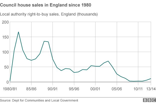 Graph showing council house sales in England since 1980
