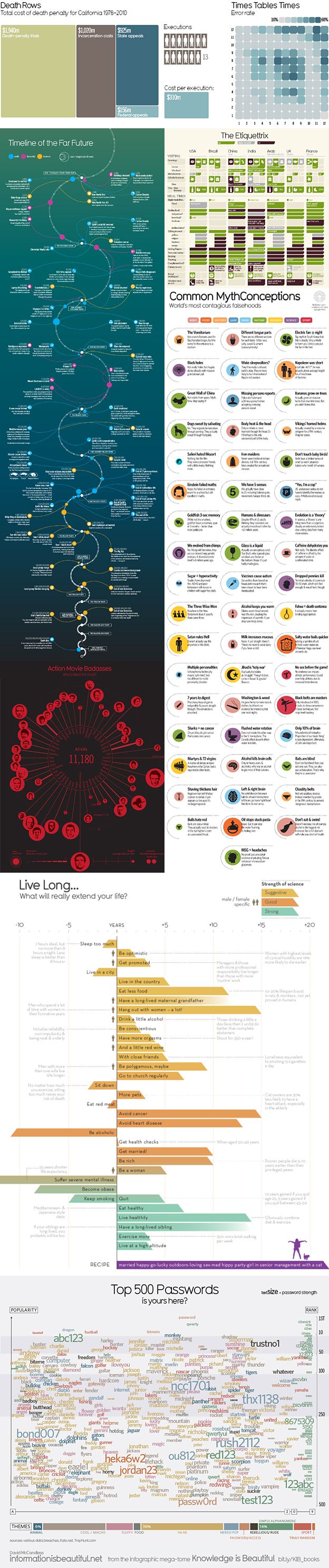 Composite image of inforgraphics - by David McCandless 'Knowledge is Beautiful'