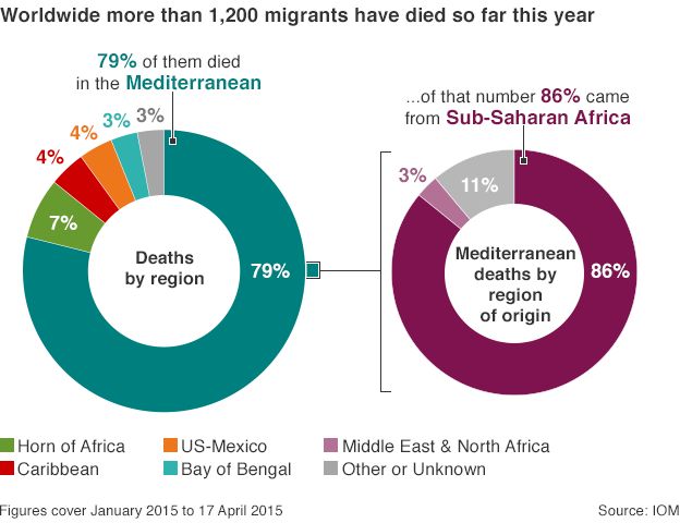 Graphic showing deaths of migrants by region
