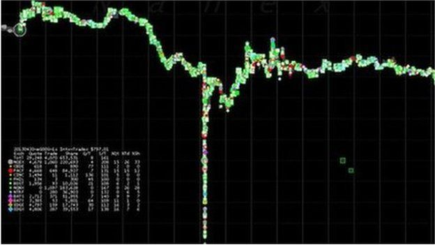 Nanex chart showing trading during the Google flash crash
