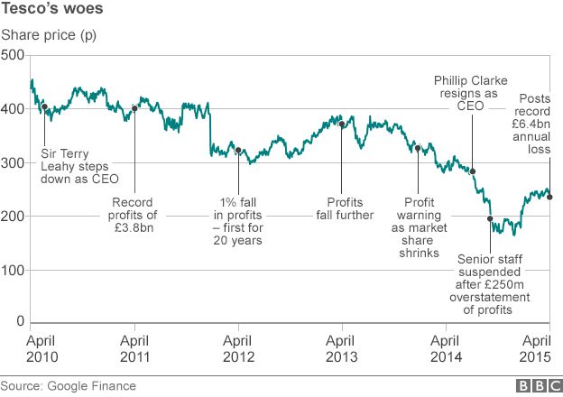 Graphic: Tesco share price since 2012