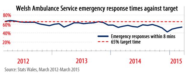 Welsh Ambulance Service 'turns Corner' On Response Time - BBC News