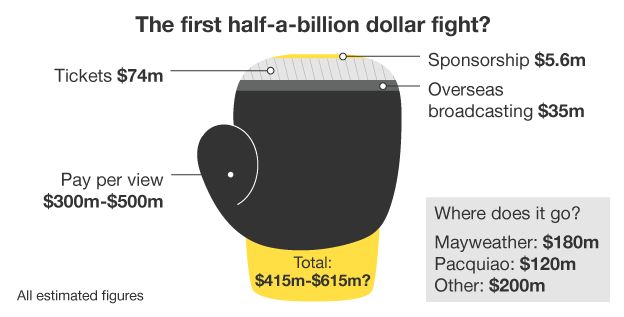 Infographic of how the finances of the fight break down