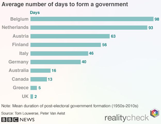 Chart showing the average number of days taken to form a government