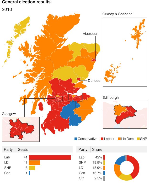 Scottish 2010 results