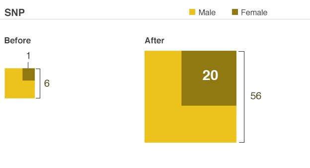 SNP gender balance